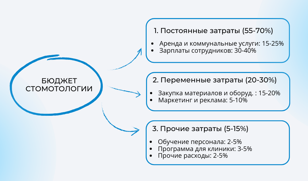 бюджет стоматологии