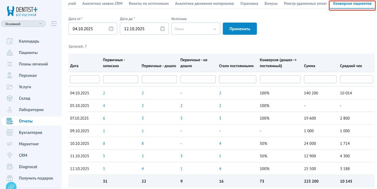 отчет конверсия пациентов